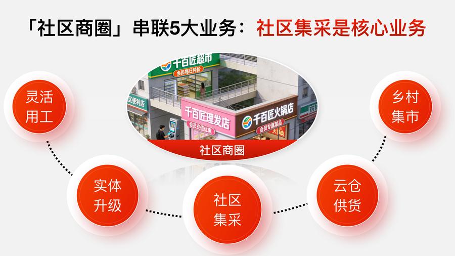 2 如何打造社区商圈会员集采_04 (1).jpg