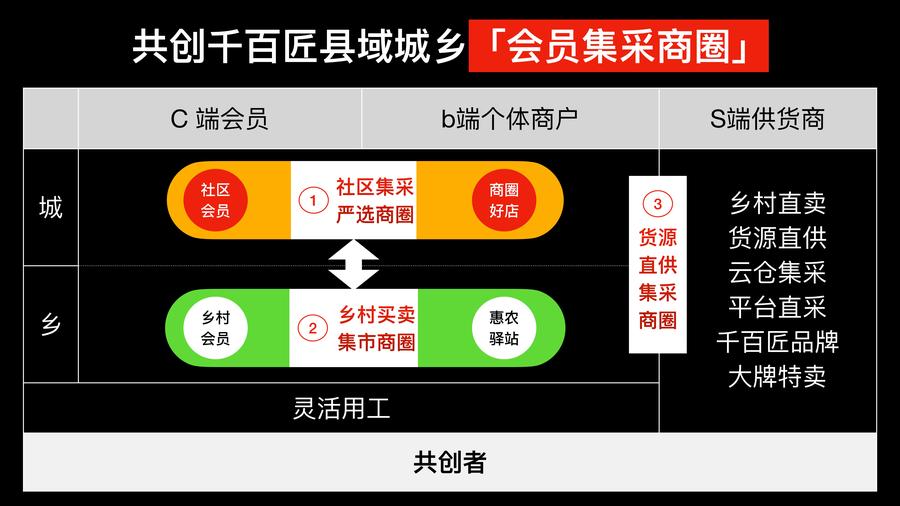 1 如何打造社区商圈会员集采_04 (2).jpg